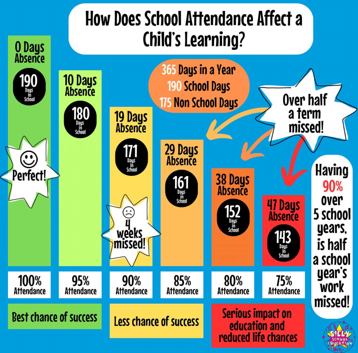 How does attendance affect a child's learning?